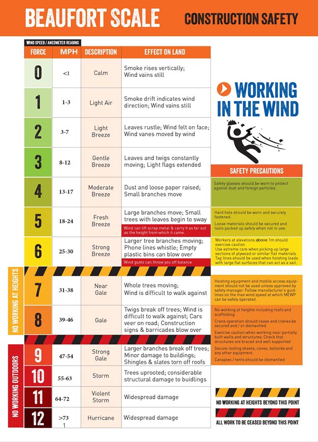 Beaufort scale