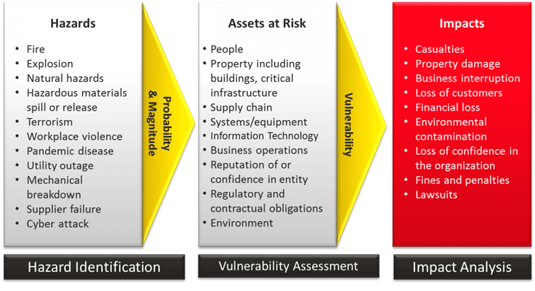 Risk Assessment Process Diagram 